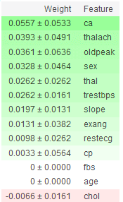 Feature importance of Logistic Regression