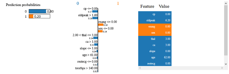 Lime Output for Heart Disease data-set