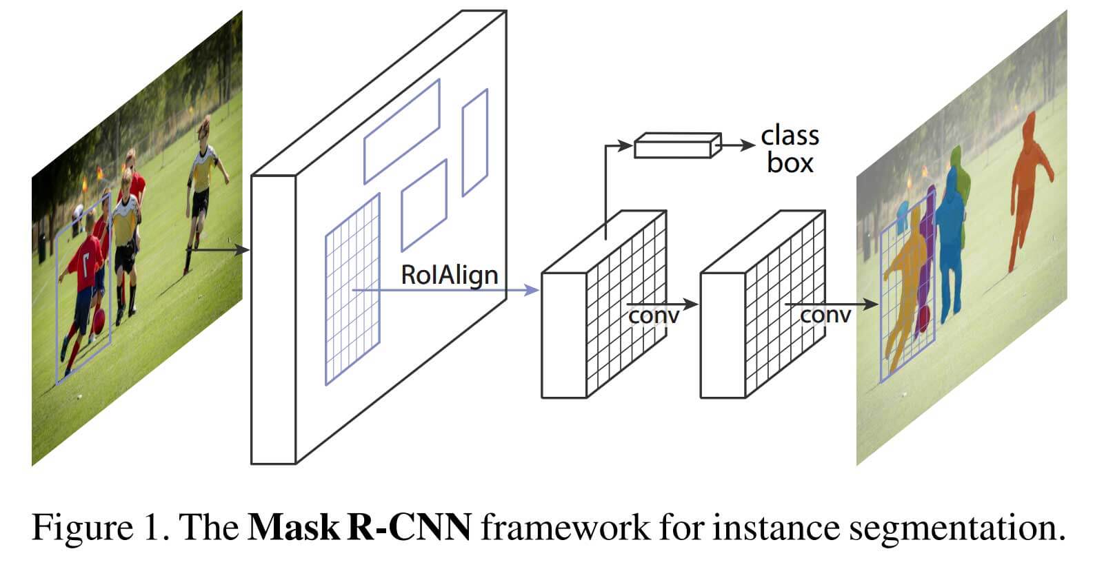 The Mask R-CNN framework for instance segmentation