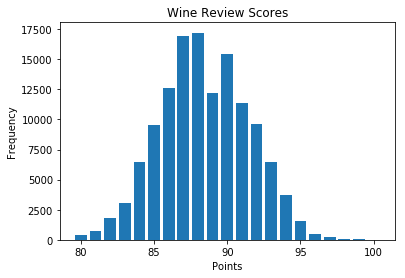 Bar Chart