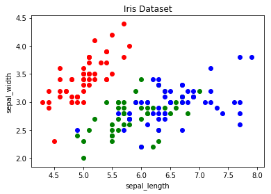 Scatter Plot colored by classes