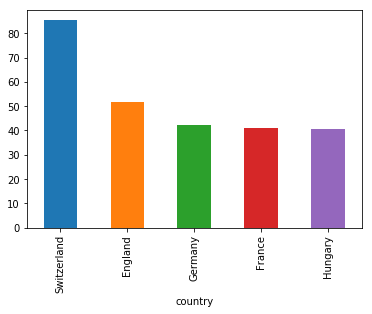 Countries with the most expensive wine (on average)