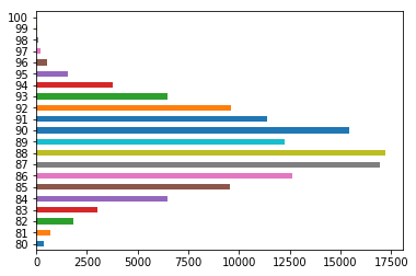 Horizontal Bar-Chart