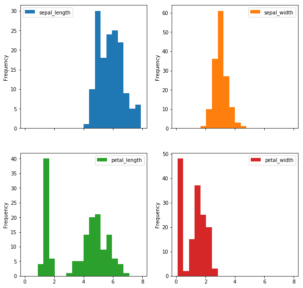 Multiple Histograms