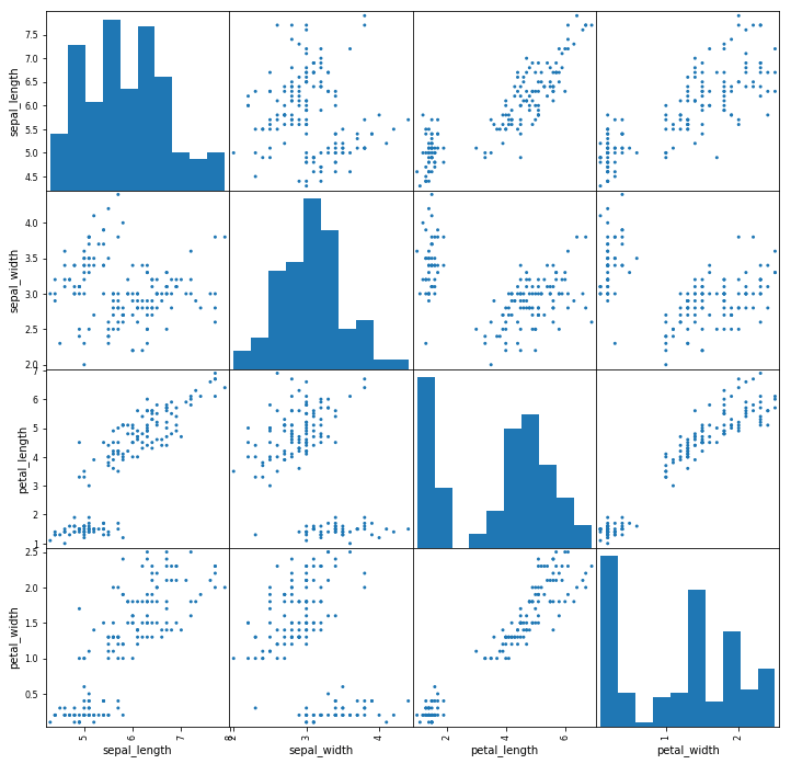 Scatter matrix plot