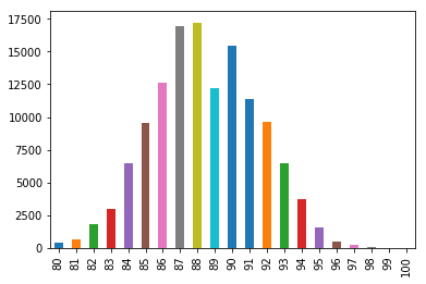 Vertical Bar-Chart