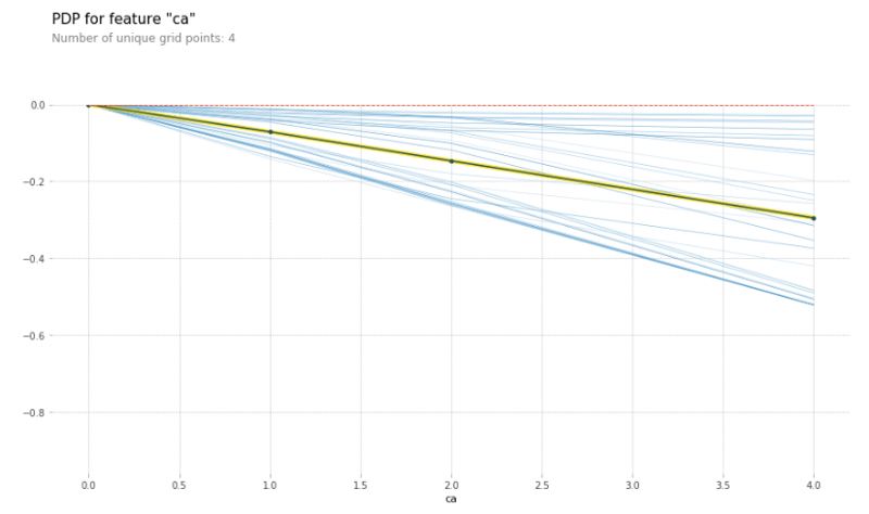 Partial Dependence Plot Example