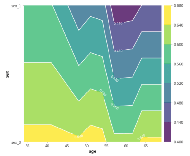 2d partial dependence plot