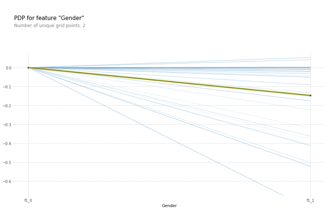 Partial Dependence Plot Example