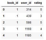 Rating Data-set Head