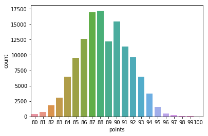 Bar-Chart