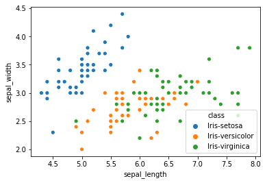 Scatterplot colored by classes