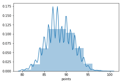 Histogram with gaussian kernel density estimate