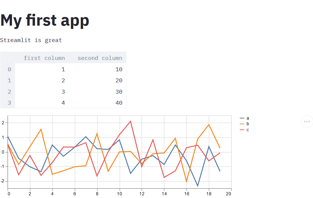 Line Chart