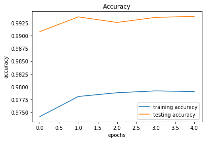 Training/Testing accuracy over epochs