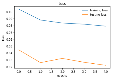 Training/Testting loss over epochs