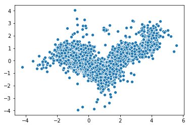 Visualizing embeddings with PCA