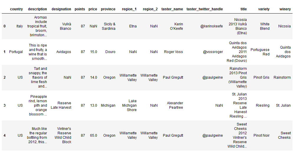 Wine reviews data-set