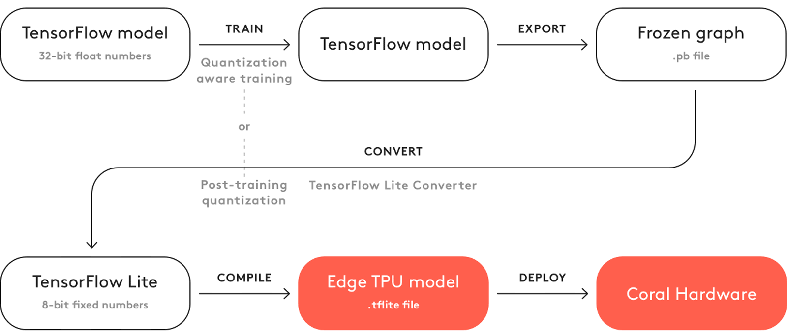 Building custom model process