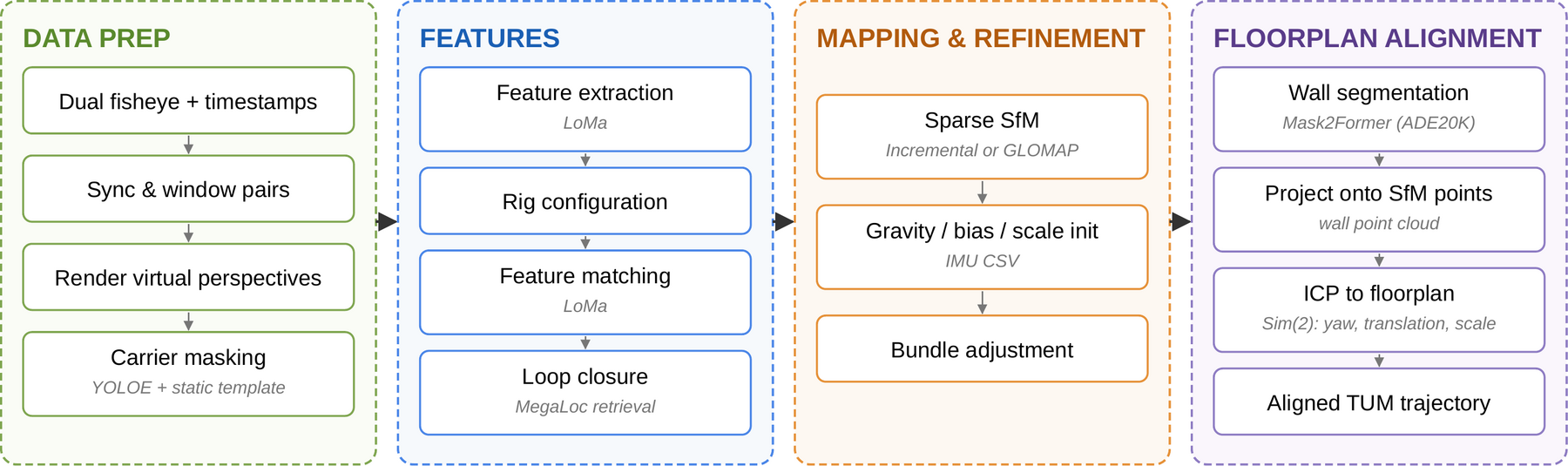 End-to-end pipeline: data prep, features, mapping & refinement, floorplan alignment